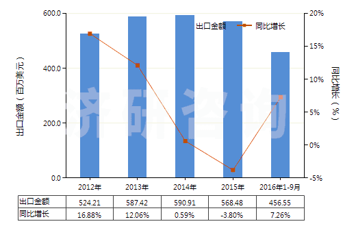 2012-2016年9月中國(guó)其他磺（酰）胺(HS29350090)出口總額及增速統(tǒng)計(jì)